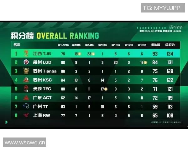 和平精英团队协作排行榜揭晓FPX荣获第三名展现强大实力与默契配合